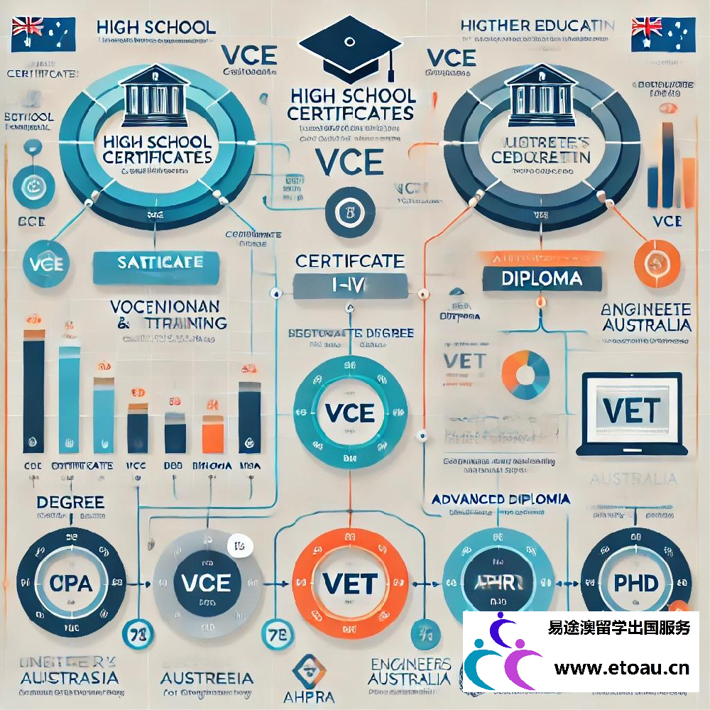 澳大利亚学历证书RPL认证